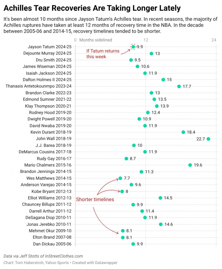 世界杯直播软件更新-NBA跟腱撕裂约需10个月康复 近10年延长至13个月 塔图姆目前10月