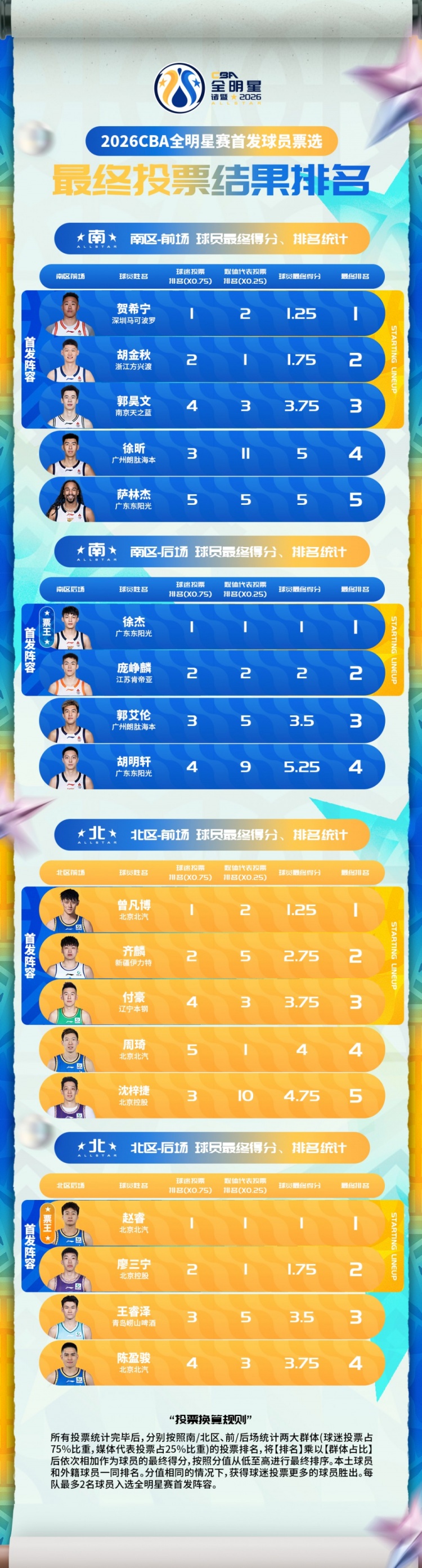 强！庞峥麟力压胡明轩和郭艾伦入选南区全明星首发